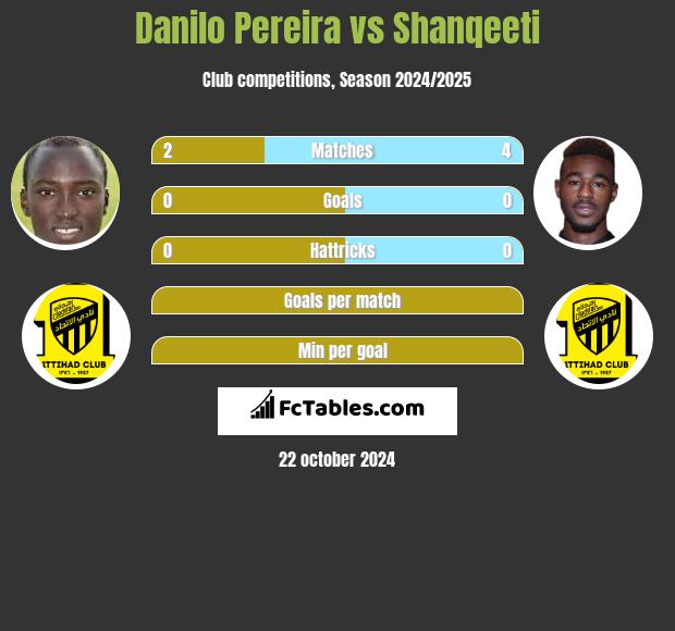 Danilo Pereira vs Shanqeeti h2h player stats