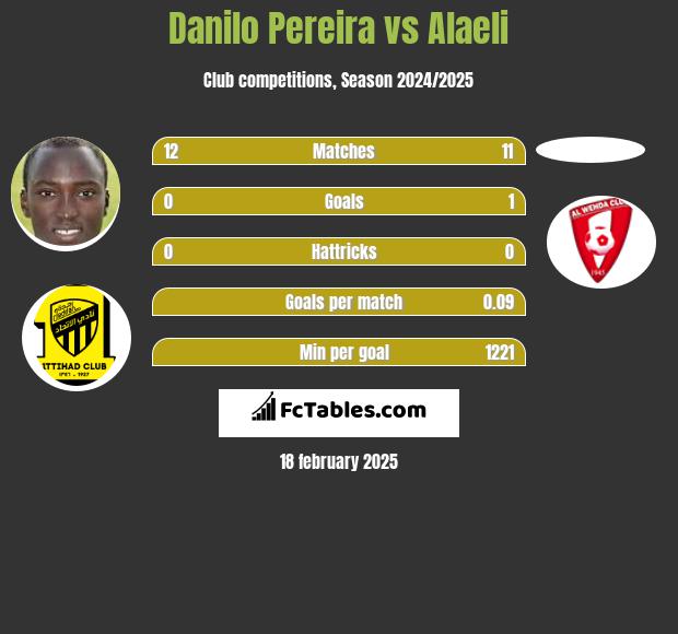 Danilo Pereira vs Alaeli h2h player stats