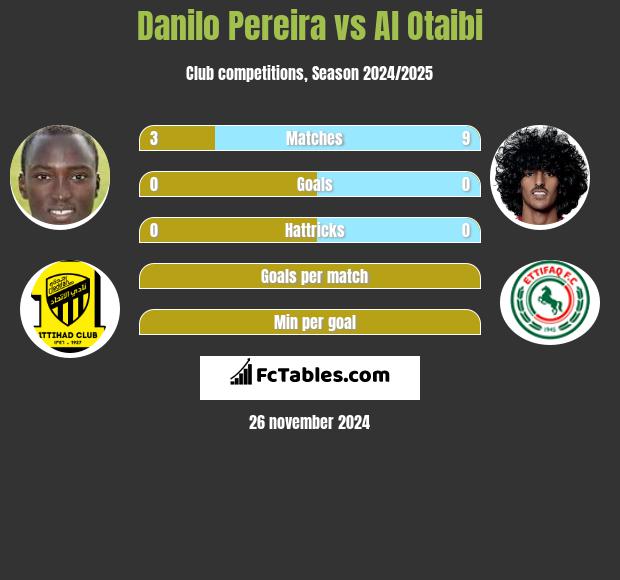 Danilo Pereira vs Al Otaibi h2h player stats