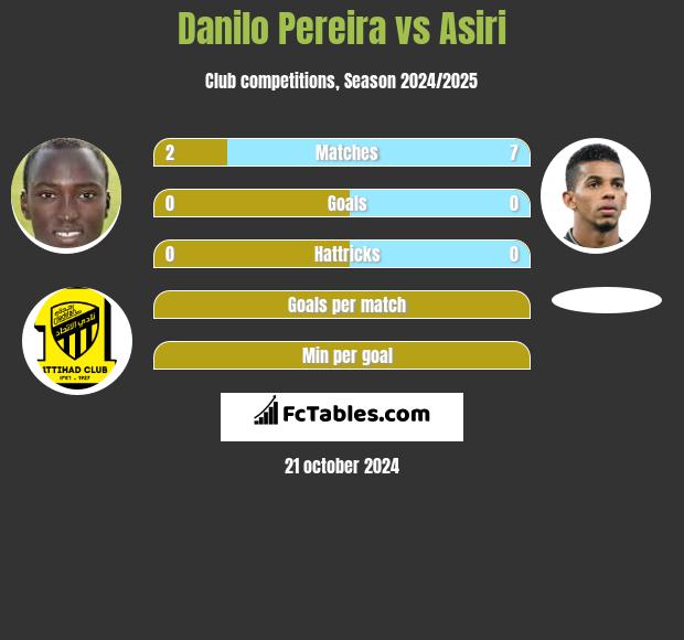 Danilo Pereira vs Asiri h2h player stats