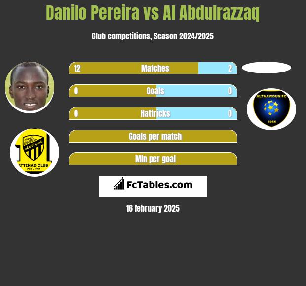 Danilo Pereira vs Al Abdulrazzaq h2h player stats