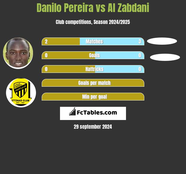 Danilo Pereira vs Al Zabdani h2h player stats