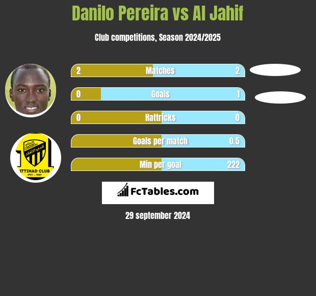 Danilo Pereira vs Al Jahif h2h player stats