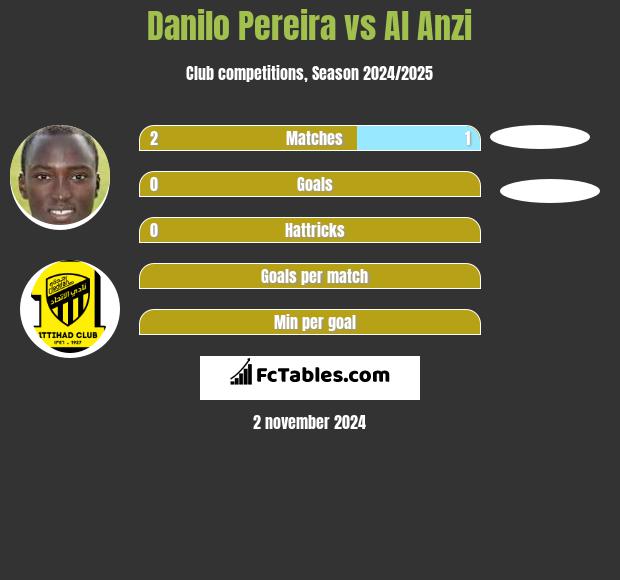 Danilo Pereira vs Al Anzi h2h player stats