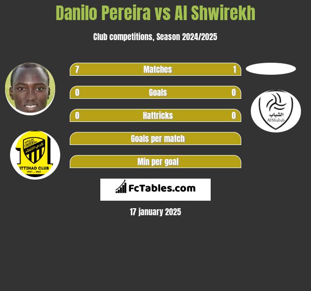 Danilo Pereira vs Al Shwirekh h2h player stats