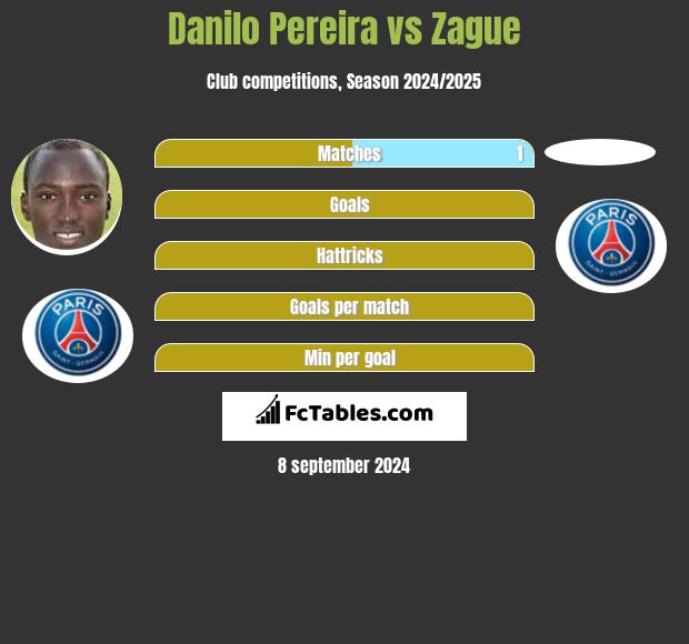 Danilo Pereira vs Zague h2h player stats