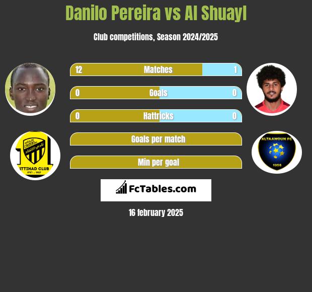 Danilo Pereira vs Al Shuayl h2h player stats