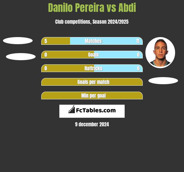 Danilo Pereira vs Abdi h2h player stats