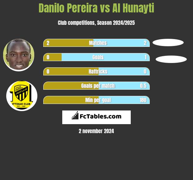 Danilo Pereira vs Al Hunayti h2h player stats