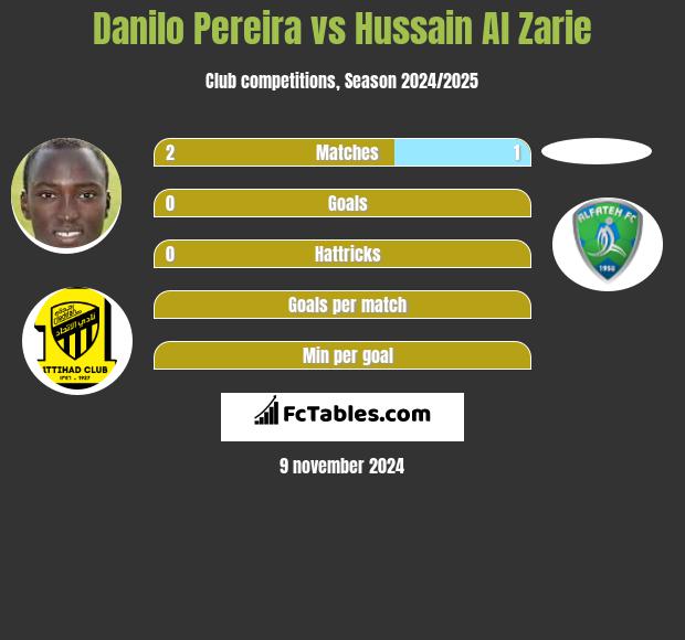 Danilo Pereira vs Hussain Al Zarie h2h player stats