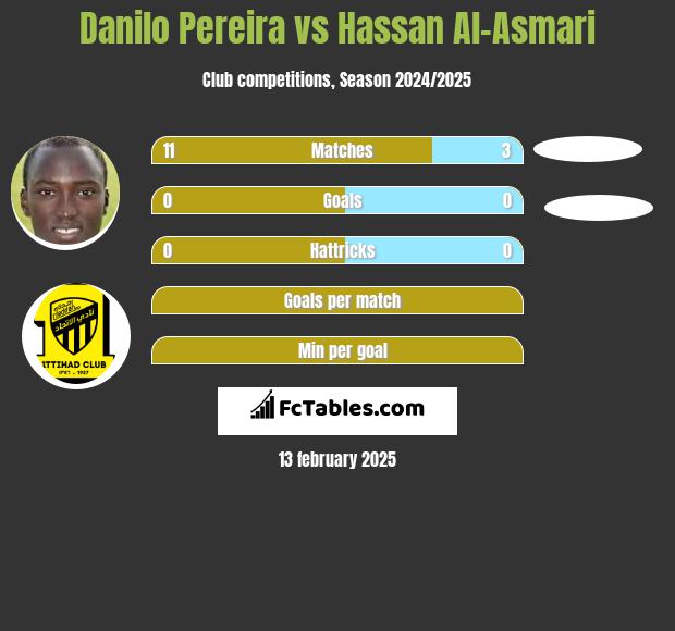 Danilo Pereira vs Hassan Al-Asmari h2h player stats