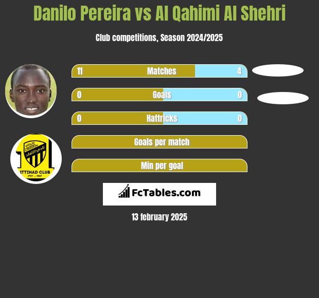 Danilo Pereira vs Al Qahimi Al Shehri h2h player stats