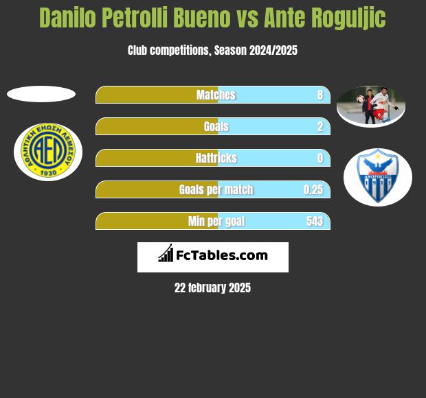 Danilo Petrolli Bueno vs Ante Roguljic h2h player stats