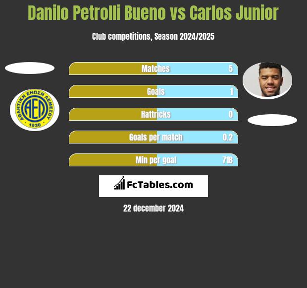 Danilo Petrolli Bueno vs Carlos Junior h2h player stats