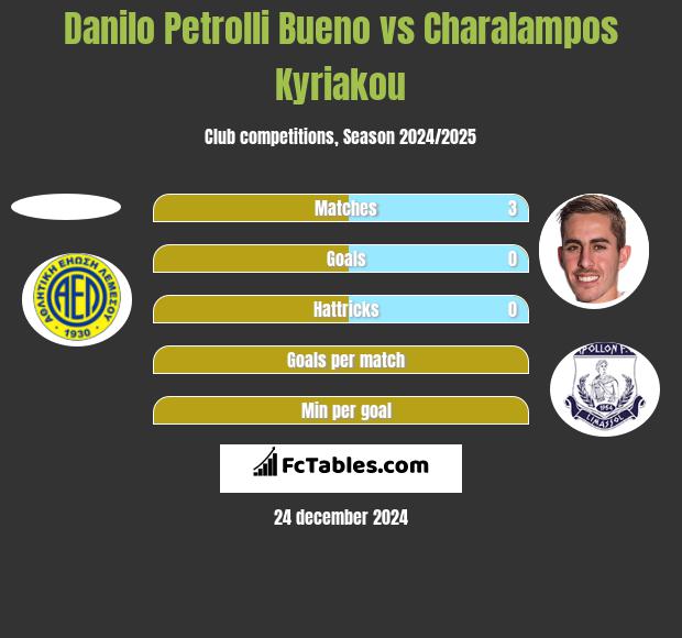 Danilo Petrolli Bueno vs Charalampos Kyriakou h2h player stats