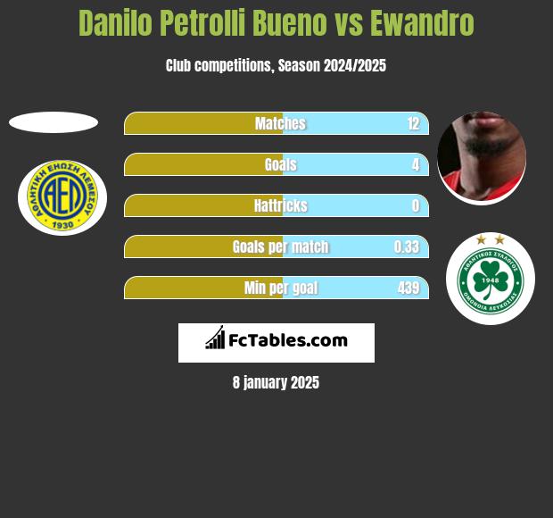 Danilo Petrolli Bueno vs Ewandro h2h player stats