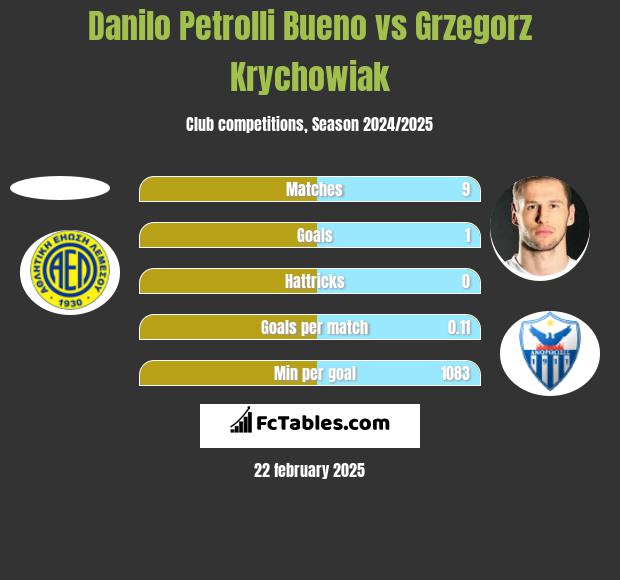 Danilo Petrolli Bueno vs Grzegorz Krychowiak h2h player stats