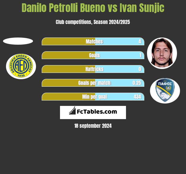 Danilo Petrolli Bueno vs Ivan Sunjic h2h player stats