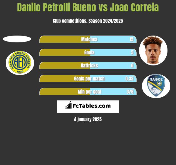 Danilo Petrolli Bueno vs Joao Correia h2h player stats