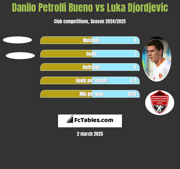 Danilo Petrolli Bueno vs Luka Djordjević h2h player stats