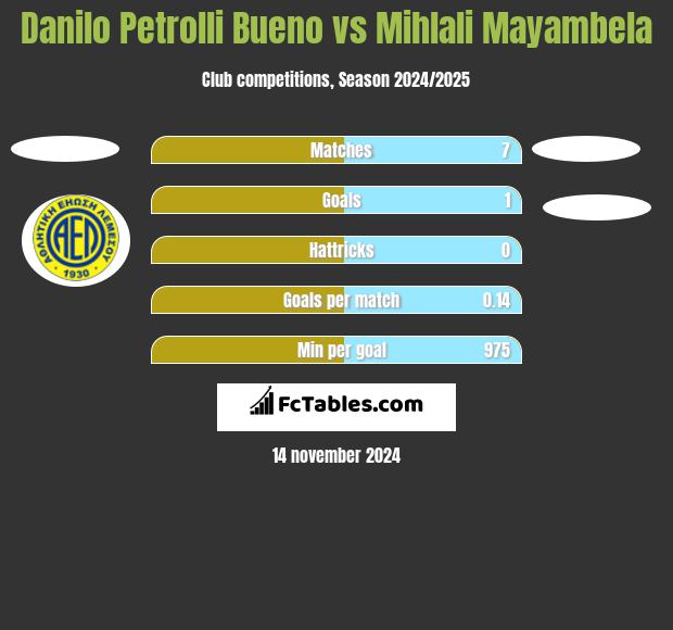 Danilo Petrolli Bueno vs Mihlali Mayambela h2h player stats