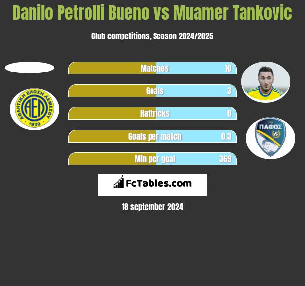 Danilo Petrolli Bueno vs Muamer Tankovic h2h player stats