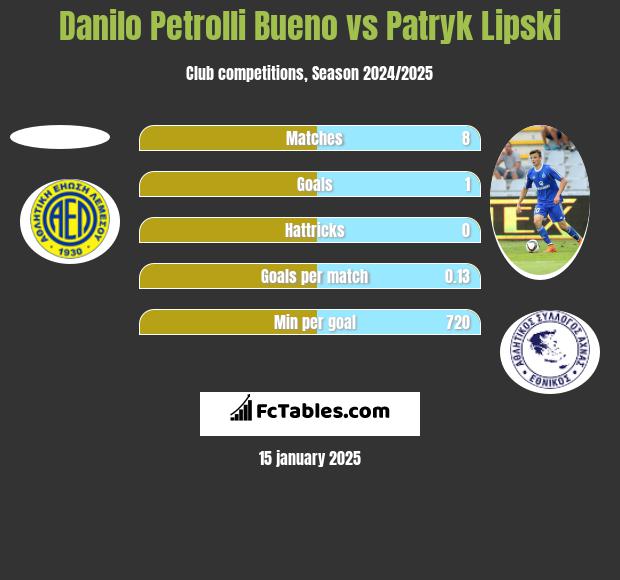 Danilo Petrolli Bueno vs Patryk Lipski h2h player stats