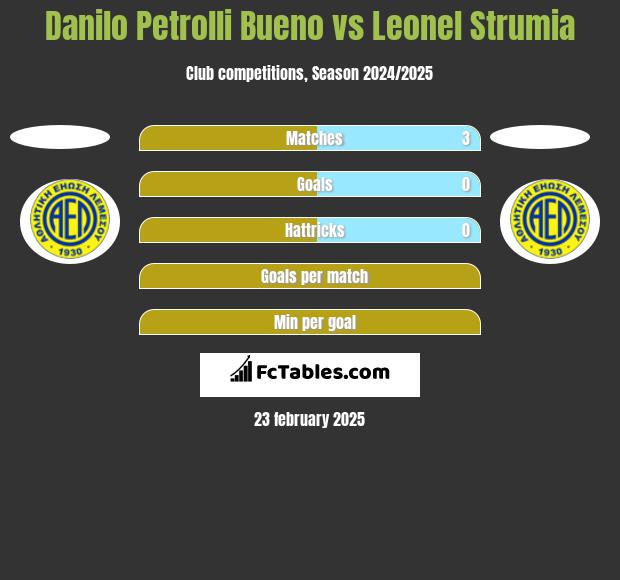 Danilo Petrolli Bueno vs Leonel Strumia h2h player stats