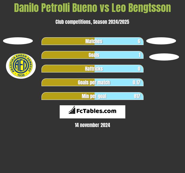 Danilo Petrolli Bueno vs Leo Bengtsson h2h player stats