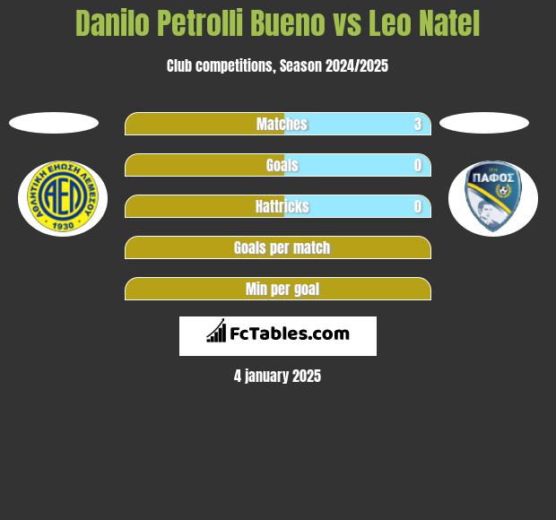 Danilo Petrolli Bueno vs Leo Natel h2h player stats