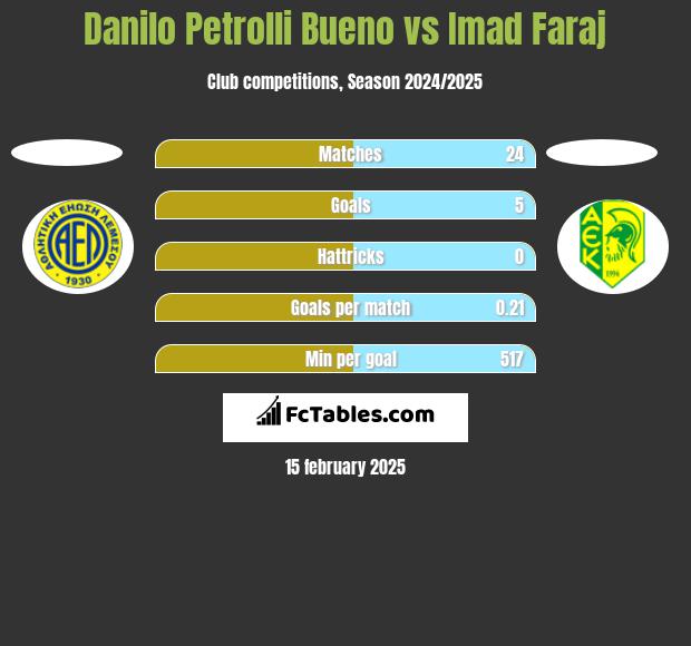 Danilo Petrolli Bueno vs Imad Faraj h2h player stats