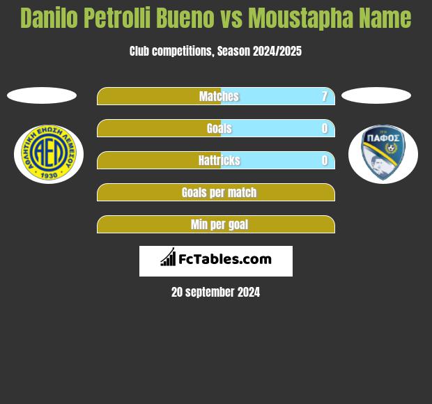 Danilo Petrolli Bueno vs Moustapha Name h2h player stats