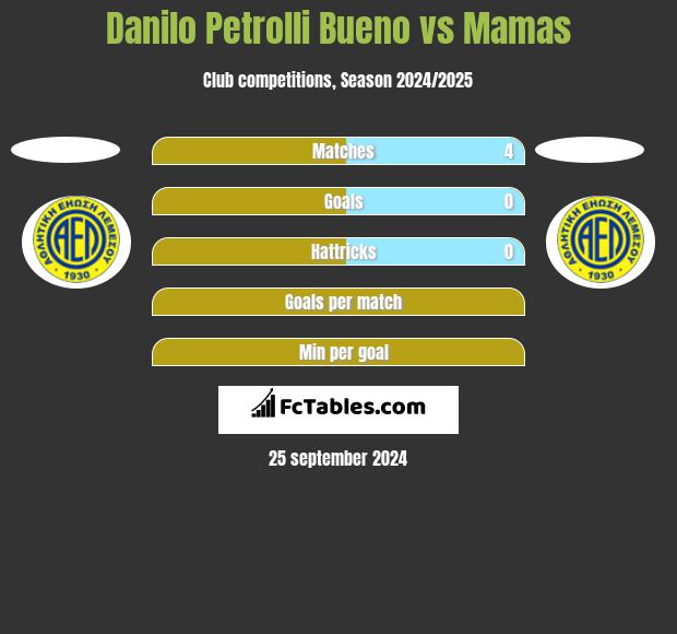 Danilo Petrolli Bueno vs Mamas h2h player stats