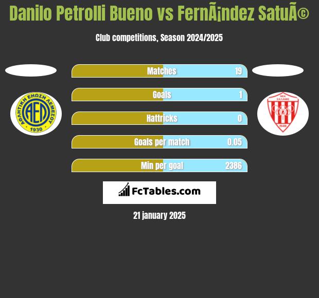 Danilo Petrolli Bueno vs FernÃ¡ndez SatuÃ© h2h player stats