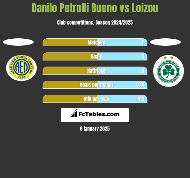 Danilo Petrolli Bueno vs Loizou h2h player stats