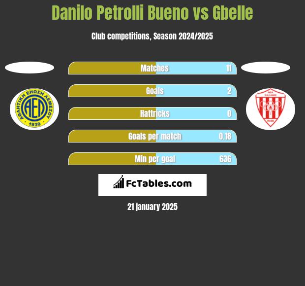 Danilo Petrolli Bueno vs Gbelle h2h player stats