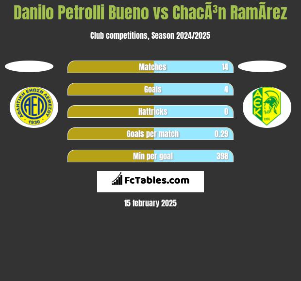 Danilo Petrolli Bueno vs ChacÃ³n RamÃ­rez h2h player stats