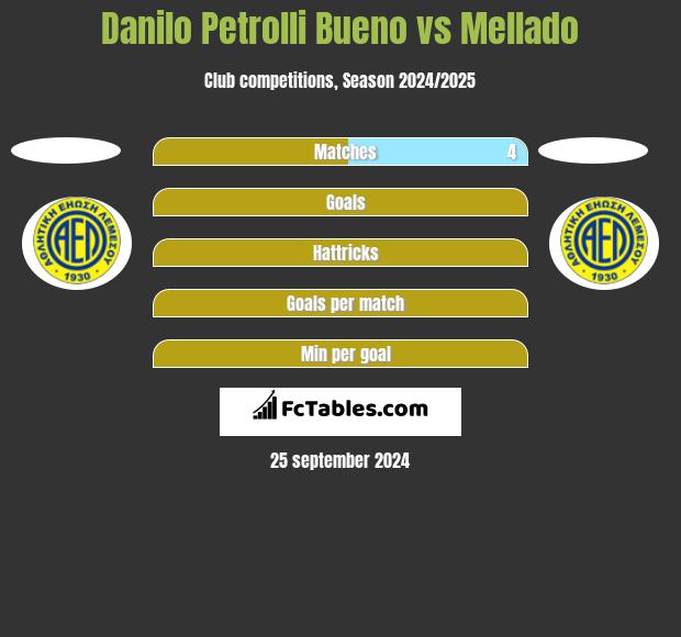 Danilo Petrolli Bueno vs Mellado h2h player stats