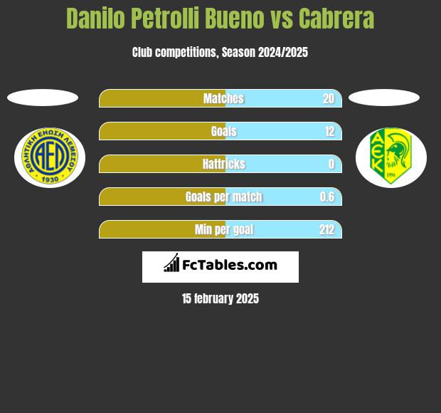 Danilo Petrolli Bueno vs Cabrera h2h player stats