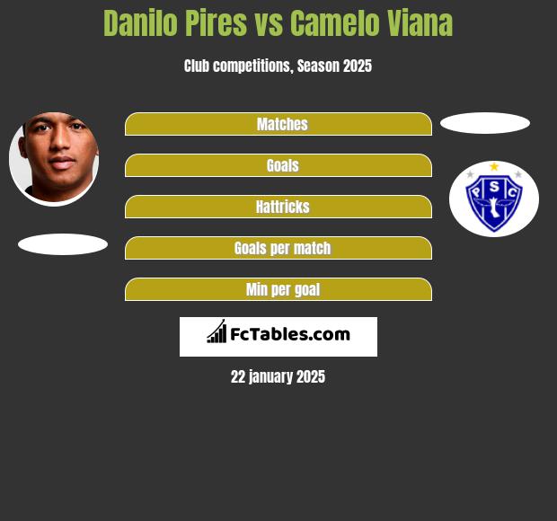 Danilo Pires vs Camelo Viana h2h player stats