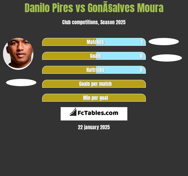 Danilo Pires vs GonÃ§alves Moura h2h player stats