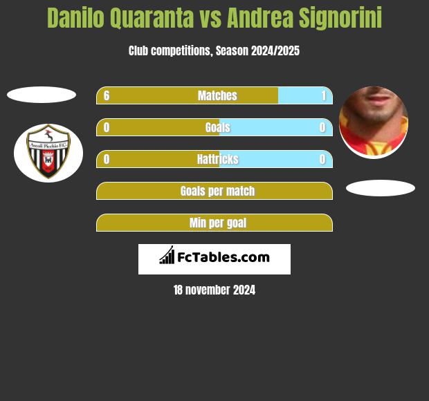 Danilo Quaranta vs Andrea Signorini h2h player stats