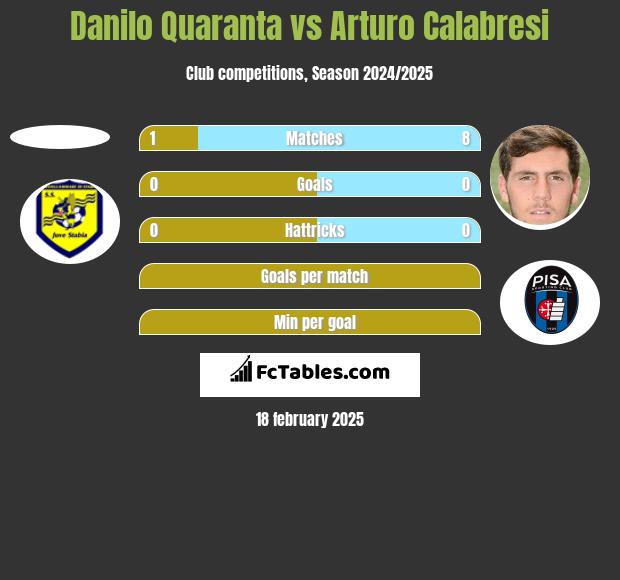 Danilo Quaranta vs Arturo Calabresi h2h player stats