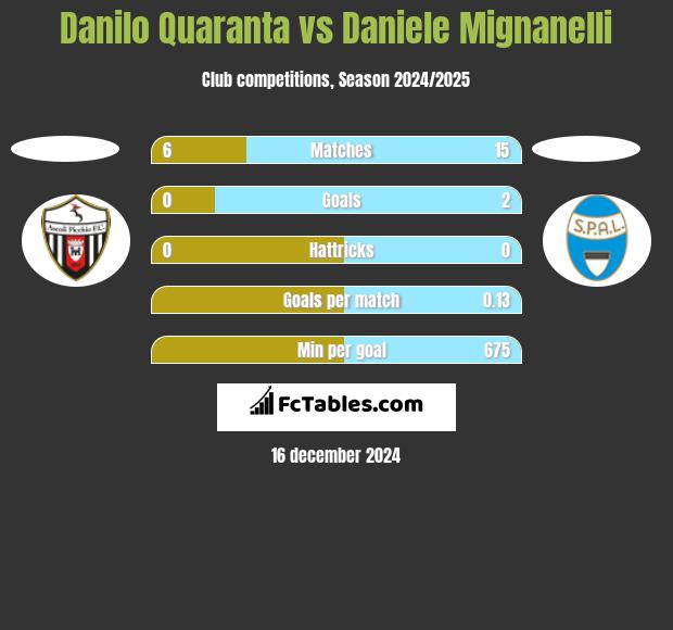 Danilo Quaranta vs Daniele Mignanelli h2h player stats