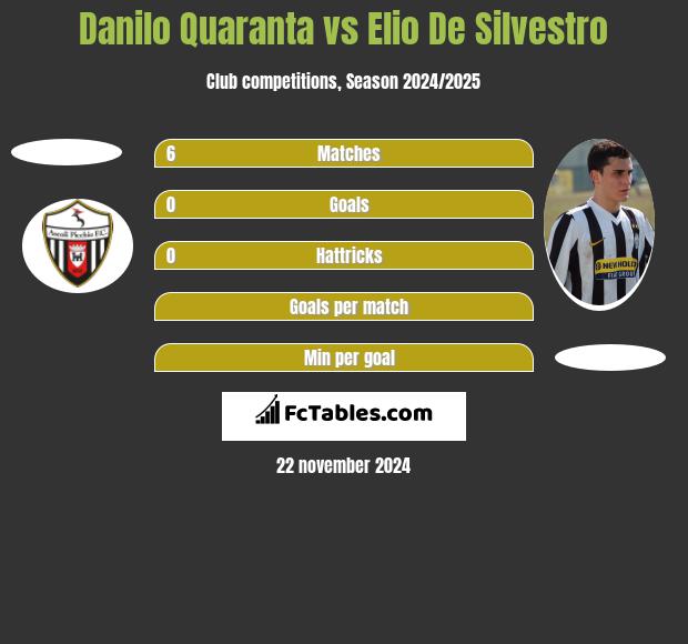 Danilo Quaranta vs Elio De Silvestro h2h player stats