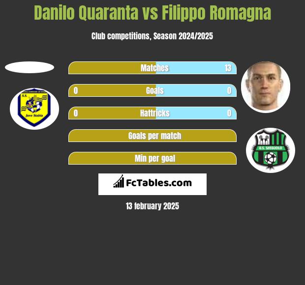 Danilo Quaranta vs Filippo Romagna h2h player stats