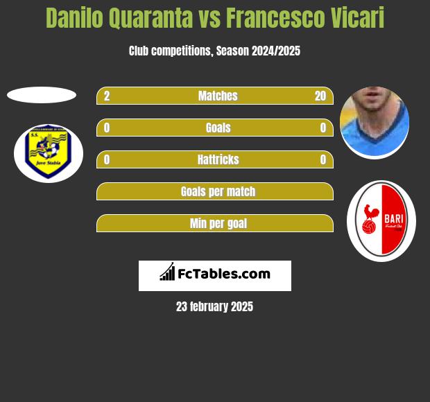 Danilo Quaranta vs Francesco Vicari h2h player stats