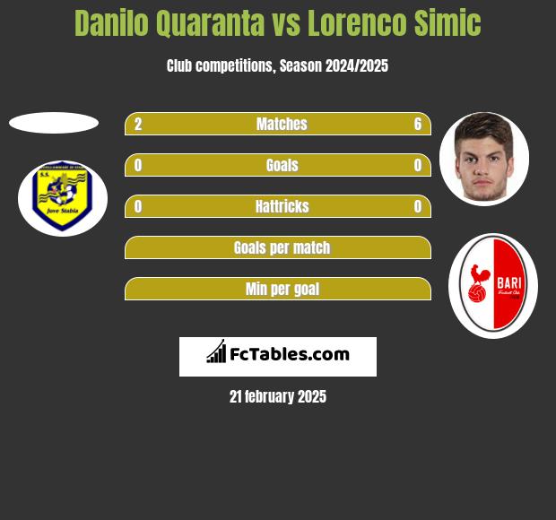 Danilo Quaranta vs Lorenco Simic h2h player stats