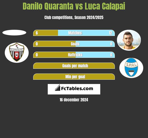 Danilo Quaranta vs Luca Calapai h2h player stats