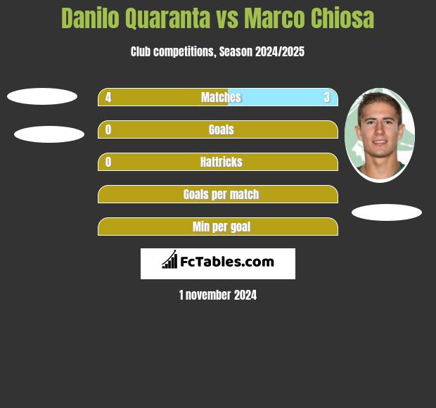 Danilo Quaranta vs Marco Chiosa h2h player stats